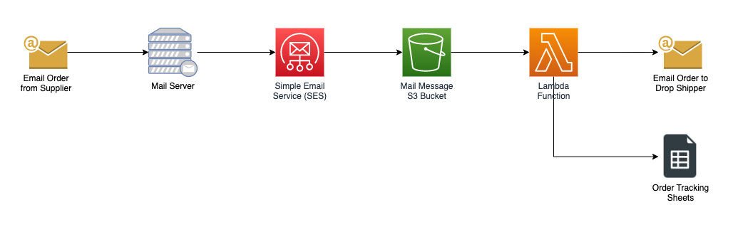 AWS Lambda Email Automation Handler